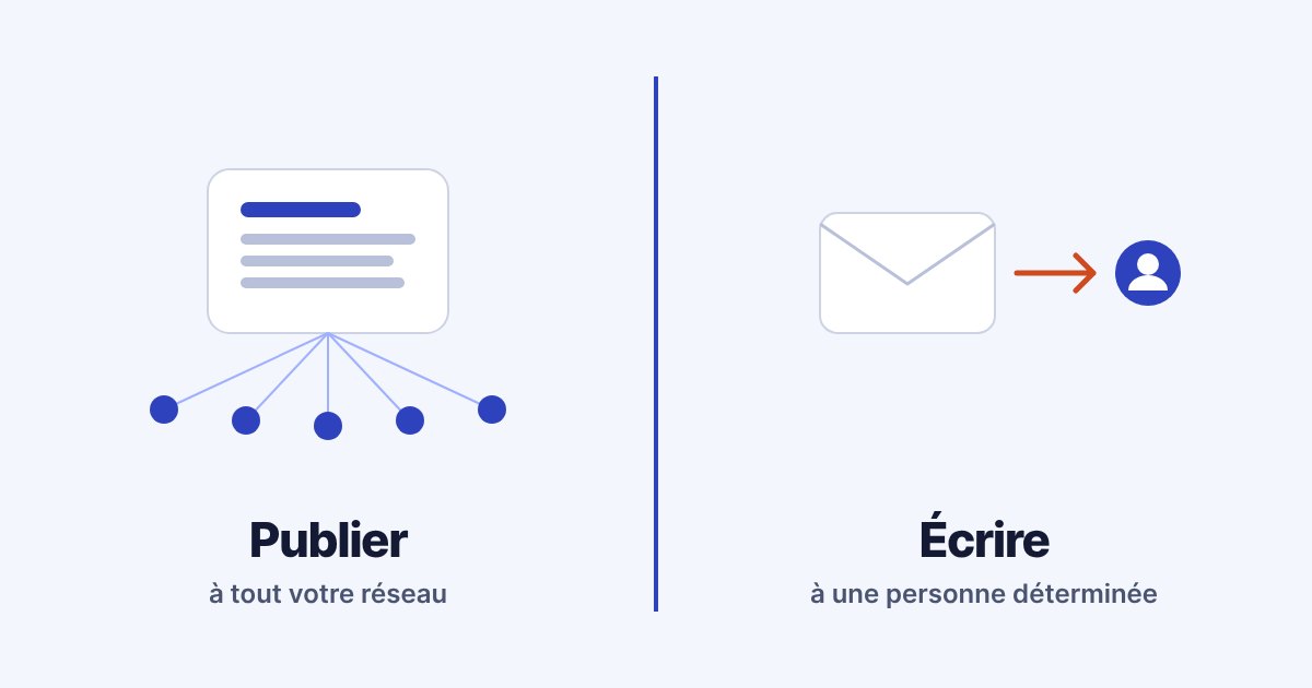 Schéma distinguant la publication sur LinkedIn et le message adressé à une personne déterminée pour un avocat